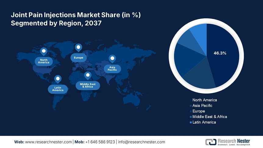 Joint Pain Injections Market share